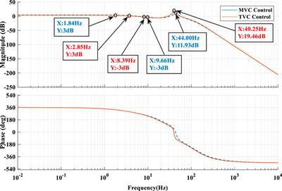 Multi-parameter identification of earthquake simulation shaking table based on BP neural network